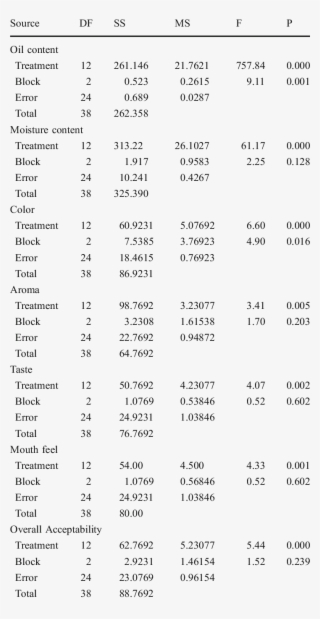 Anova For Various Physico-chemical Characteristics - Document #7628549