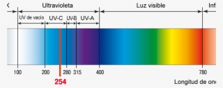 Ultravioleta 2 1200x - Longitudes De Onda Ultravioleta #7634970