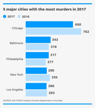 #2ashallnotbeinfringed #molonlabe #redwaverising2018 - Highest Murders In Us By City 2018 #7635923