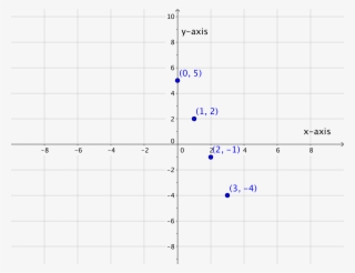 Graph Showing The Point , The Point (1,2 - Number #7636453