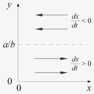 Lotka-volterra Equations Isocline Method 2 - Diagram #7636756
