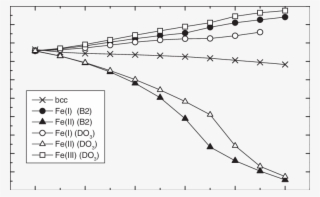 Atomic Magnetic Moments On Fe Non-equivalent Sites - Plot #7637344