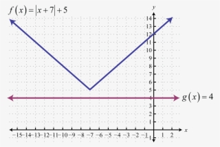 Solving Absolute Value Equations And Inequalities - Diagram #7637455