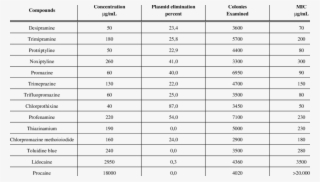 Plasmid Elimination Action Of Various Psychotherapeutics - Number #7637753