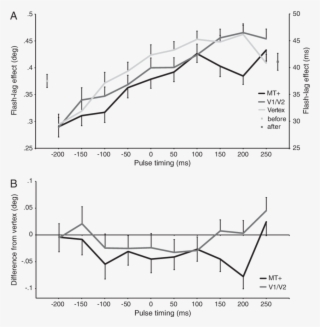The Average Flash Lag Effect Using The Method Of Adjustment - Diagram #7639338