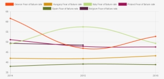 There Is A Huge Change Of Behaviour In A Couple Of - Fear Of Failure Graph #7641450