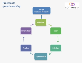 Proceso Growth Hacking - Method Of Raising Capital #7644426