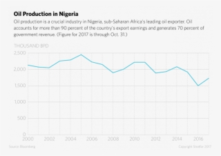 Oil Production In Nigeria - Diagram #7644976