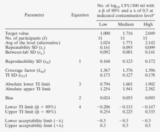 Validation Criteria And Statistical Results For A Equal - Number #7645835
