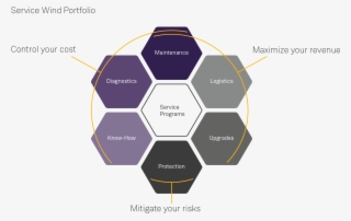 Siemens Gamesa Service Product Portfolio - Design Thinking And Project Based Learning #7646350