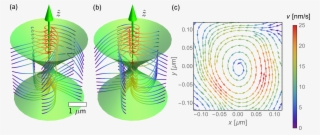 Photokinetic Forces In Circularly Polarized Optical - Circle #7656866