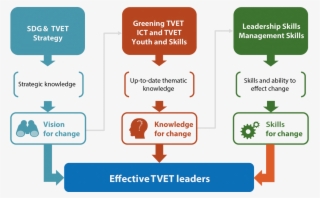 Russell Pepe Liked This - Leadership Skills Vision #7660972