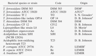 Bacterial Strains Used In These Experiments - Number #7667014