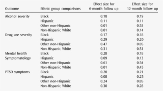 Effect Sizes By Ethnic Group For Treatment Outcomes - Number #7670918