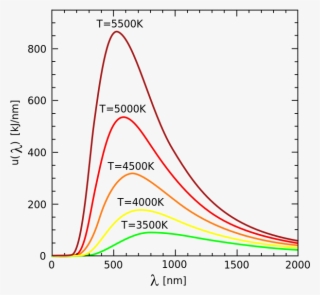 Backbody Curves - Black Body Radiation #7676318