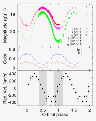 } Optical Light Curves Of J2215 In Three Bands, As - Diagram #7676662