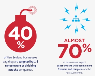 One In Three Believe New Zealand Is Less At Risk Of - Graphic Design #7677916