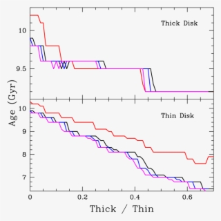 Thin Disk And Thick Disk Age Constraints As A Function - Diagram #7689882