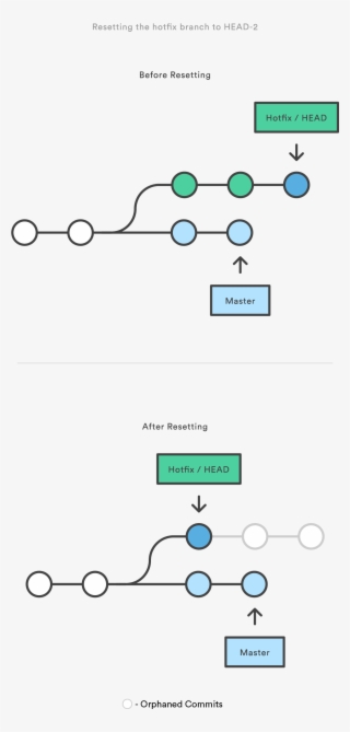 Resetting The Hotfix Branch To Head-2 - Git Revert Reset #7698165