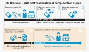 2 Sim Lifecycle In Store Reactivation - Subscriber Identity Module #778286