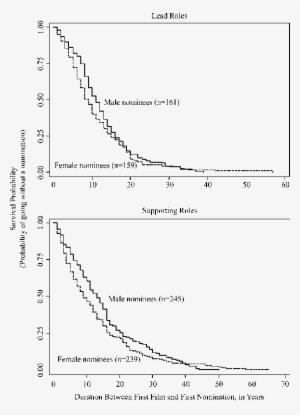 Survival Of First-time Academy Award Nominees, 1929 - Plot #778574