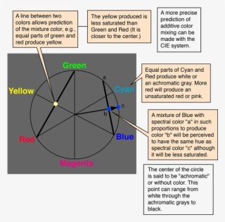 Newton Color Circle Predictions - Diagram #7701154