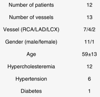 Patient Characteristics - Number #7701541