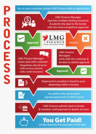 Lmg Finance Wants To Work For You - Dealer Finance Process #7702678