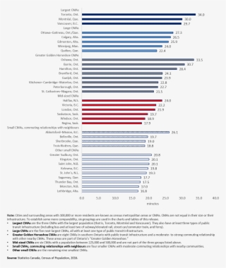 Average One-way Commuting Duration , Census Metropolitan - Document #7705559