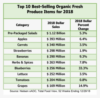 Fresh Produce Represented 26 Percent Of Total Store - Number #7709702