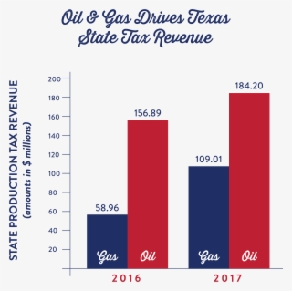 Tax Revenue Chart #7712596