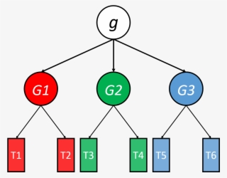 In This Image G Is At The Top And Under It Are Groups - Eliökunta #7718250