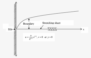 Schematic Diagram Of Non-linear Stretching Sheet - Diagram #7718816
