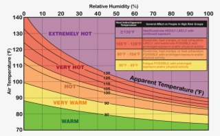 Heat Safety Graphic, Heat Index Chart - Diagram #7726079