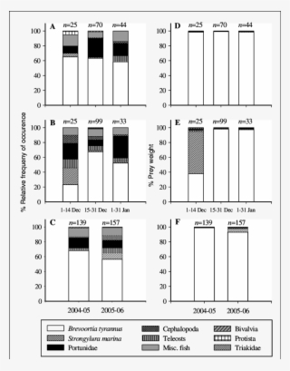 Stomach Content Composition Of Giant Atlantic Bluefin - Number #7727929 Stomach Content Composition Of Giant Atlantic Bluefin - Number #7727929