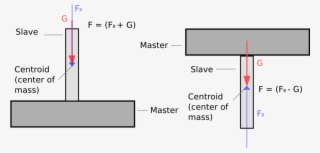 Bind Force And Gravity - Diagram #7731165