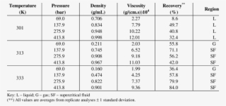 Ethyl Acetate Recovery And Carbon Dioxide Properties - Number #7731576