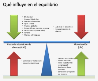 Equilibrio Entre Generación De Ingresos Y Cac - Customer Lifetime Value Samples #7731811