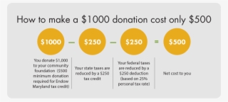 Endow Md Infographic - Circle #7736881