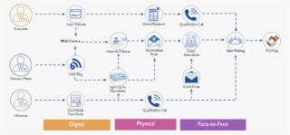 The B2b Buyer Journey Is Complicated - B2b Buyer Journey Abm #7737540
