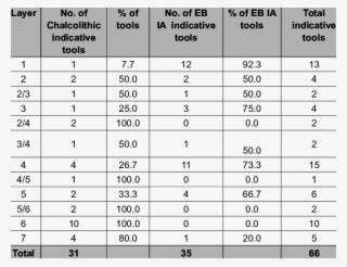 Frequencies Of Indicative Tools Of Modi'in Layers - Flamingo Balance Test Chart #7740607