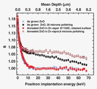 Open-volume Defect Parameter (s) As A Function Of Positron - Plot #7740786