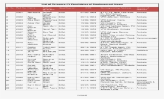 List Of Category-iv Candidates Of Employement 2004 - Document #7743133