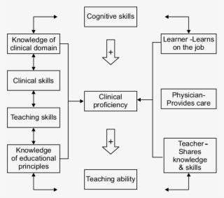 The Physician As Teacher Rule Profile Of The Competent - Diagram #7745084