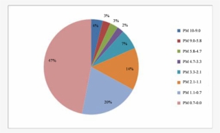 Segregation Of Pm10 Of Bahera Tree Sample During Combustion - Circle #7746678