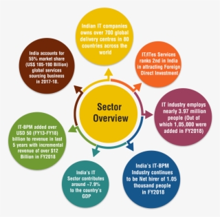 Indian It Exports Has Reached Us$ 126 Billion In Fy18, - Service Sector Of India #7747760