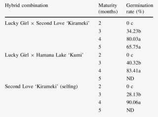 Effect Of Seed Maturity On Germination Percentage Of - Number #7747892