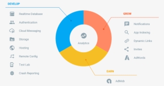 Google Firebase Android Features - Firebase Advantages #7748698