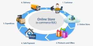 Business Care Solutions Software - E Commerce Online Shopping #7749539