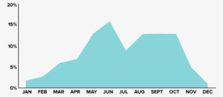 2017 Wedding Month Distribution - Illustration #7758715